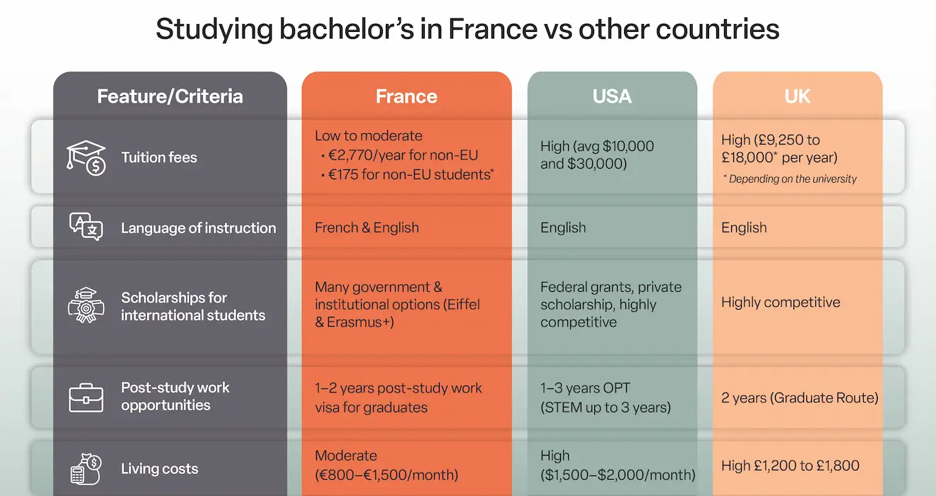 Studying bachelor's in France vs other countries